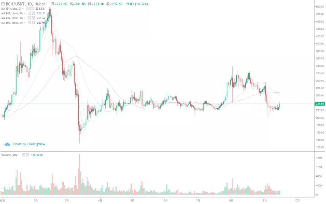 [分析人士观察后市]吴继汉重新掌权后，BCH会爆发吗？2