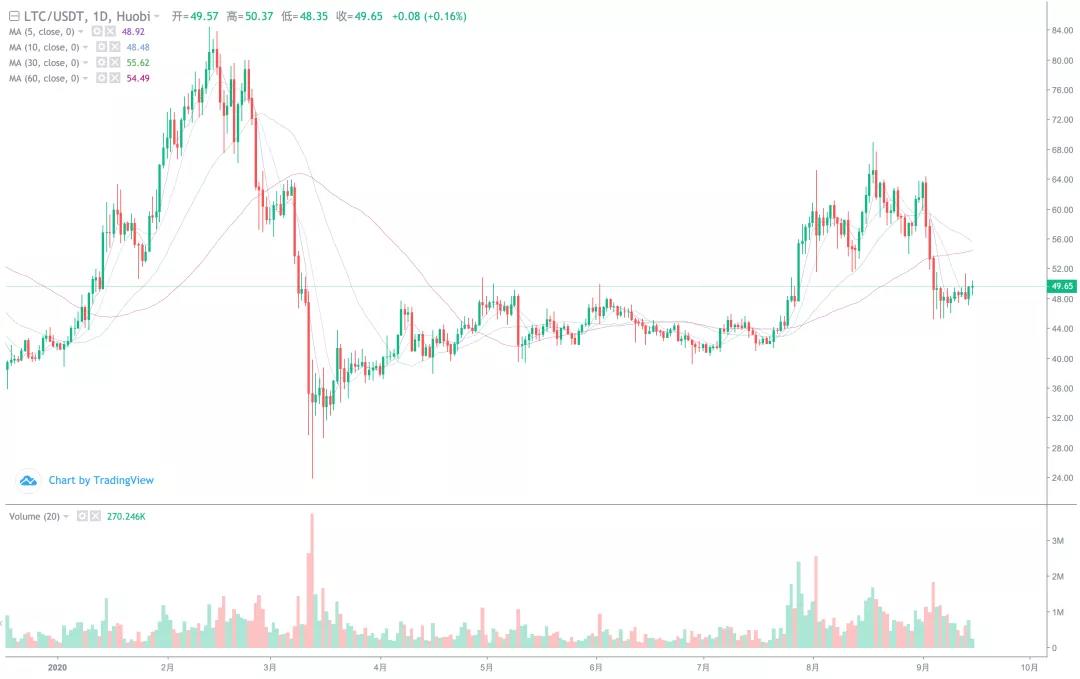 [分析人士观察后市]吴继汉重新掌权后，BCH会爆发吗？3