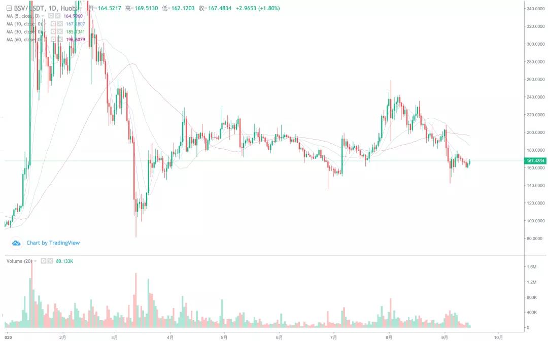 [分析人士观察后市]吴继汉重新掌权后，BCH会爆发吗？4