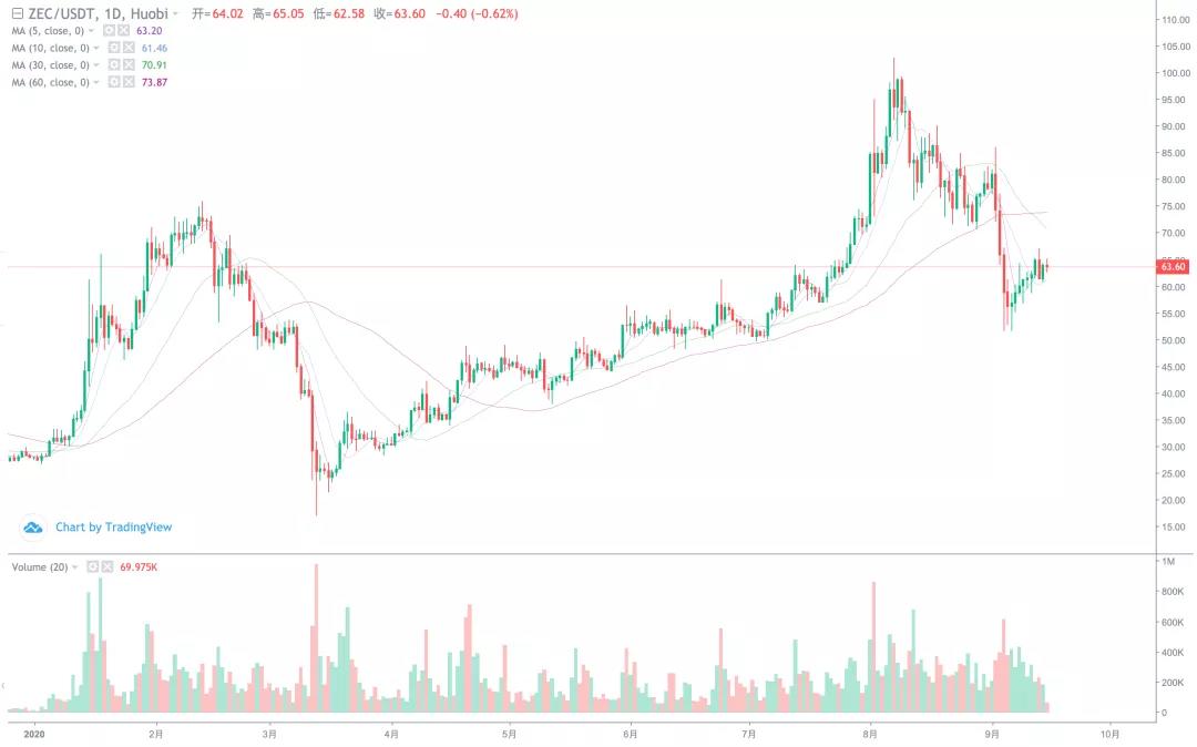 [分析人士观察后市]吴继汉重新掌权后，BCH会爆发吗？9
