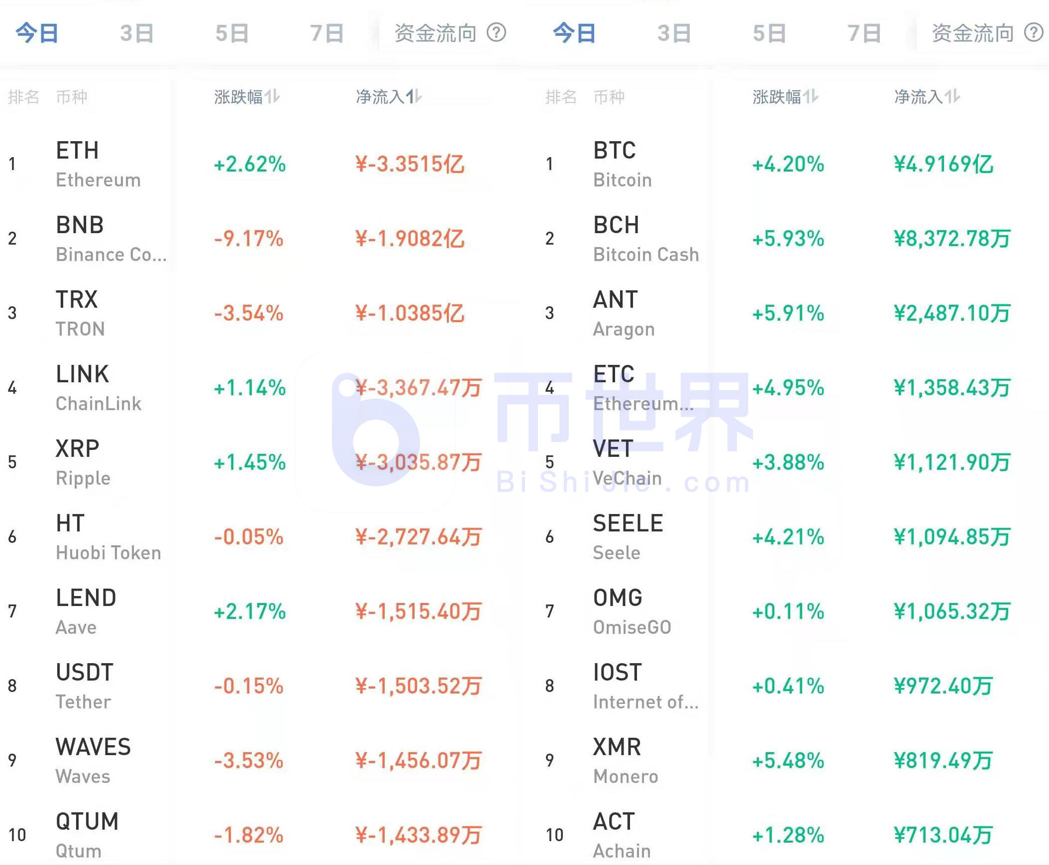 【货币解读晚报】BTC迎来抛售压力,抛售压力大大减小,主力货币轮动机会显现 【货币解读晚报】BTC迎来抛售压力,抛售压力大大减小,主力货币轮动机会显现