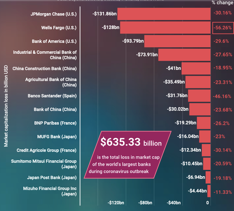 在大流行期间,这家全球最大的银行损失了比特币价值的三倍1 在大流行期间,这家全球最大的银行损失了比特币价值的三倍1