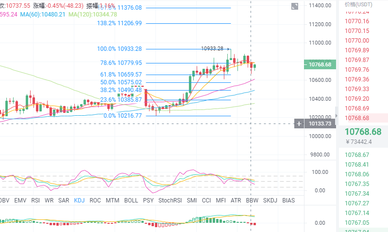 趋势解：9/16btc再度起飞，冲至11000点？熊能再被压制吗？