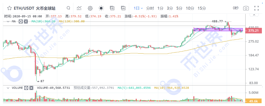 【合约日报】BTC成交量小，短期有反弹趋势；币圈生态越来越丰富2