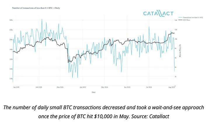 新的冠状病毒已经把散户投资者从市场上赶走，但它却鼓励了BTC鲸鱼1