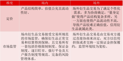 传统金融衍生品市场与数字资产衍生品市场的比较分析
