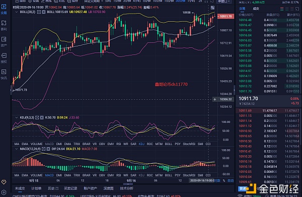 9.16 BTC夜市分析及策略：BTC高位多次徘徊，突破1100点？