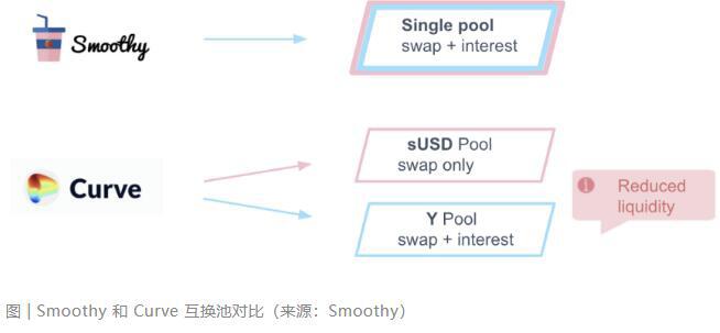 了解defi的新协议平滑金融7