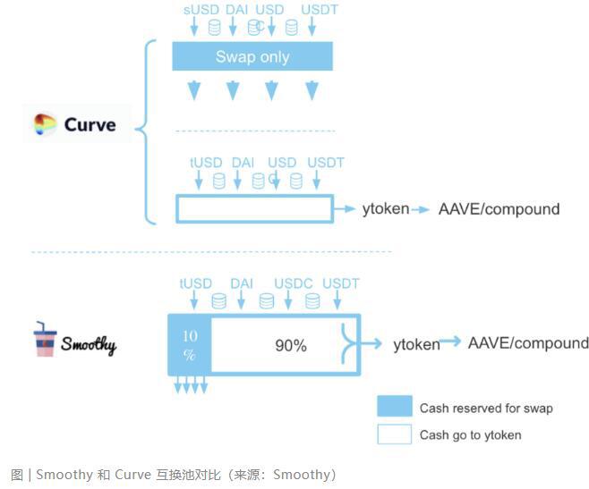 了解defi的新协议平滑金融8