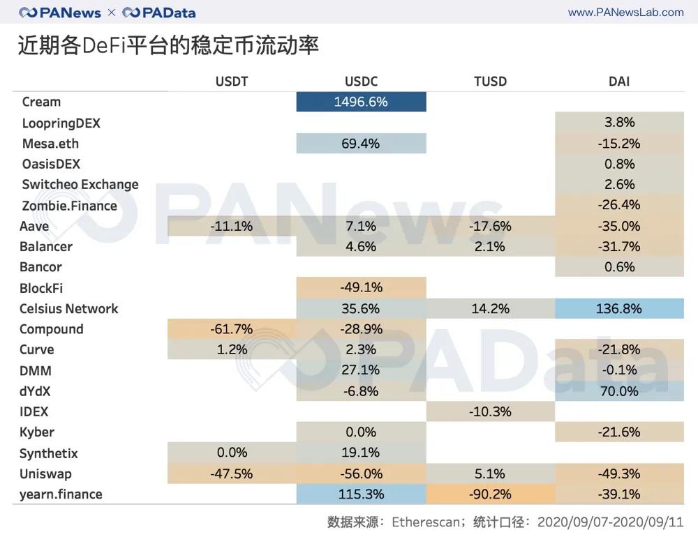 从CEX到DEX？通过对一个月的数据进行分析，我们发现在defi浪潮下代币的流动趋势2
