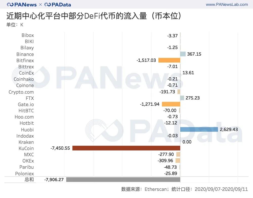 从CEX到DEX？通过对一个月的数据进行分析，我们发现在defi浪潮下代币的流动趋势3