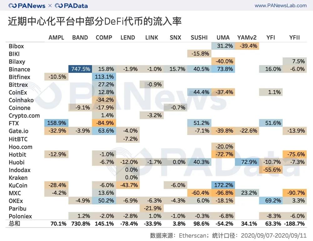从CEX到DEX？通过对一个月的数据进行分析，我们发现在defi浪潮下代币的流动趋势4