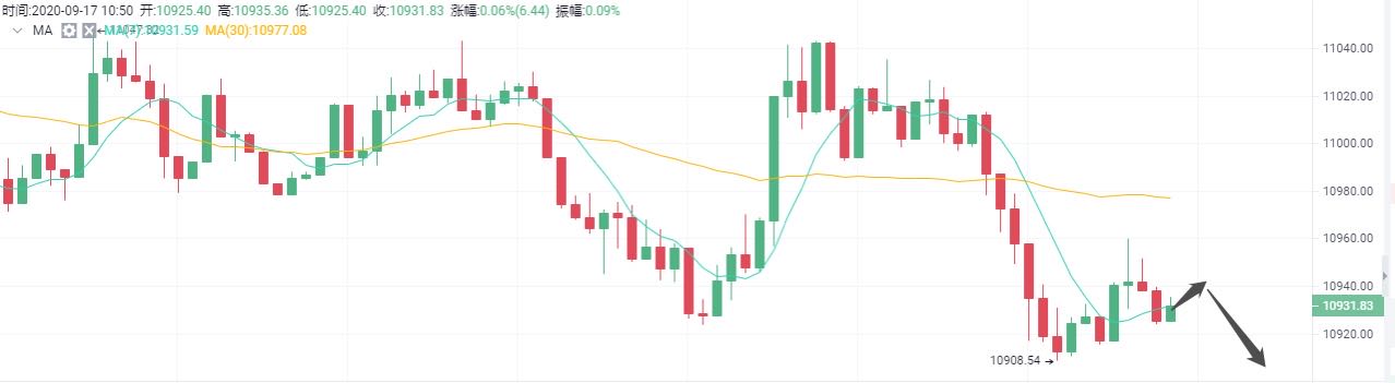币圈景天：比特币行情分析