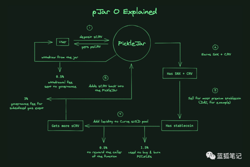 Pickle推出了一个流动性挖掘聚合器，以了解其收入策略