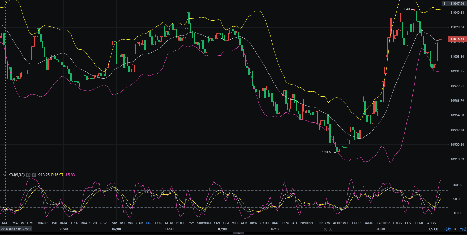 黑脸说:9点17分上午BTC/市场分析及操作策略1 黑脸说:9点17分上午BTC/市场分析及操作策略1