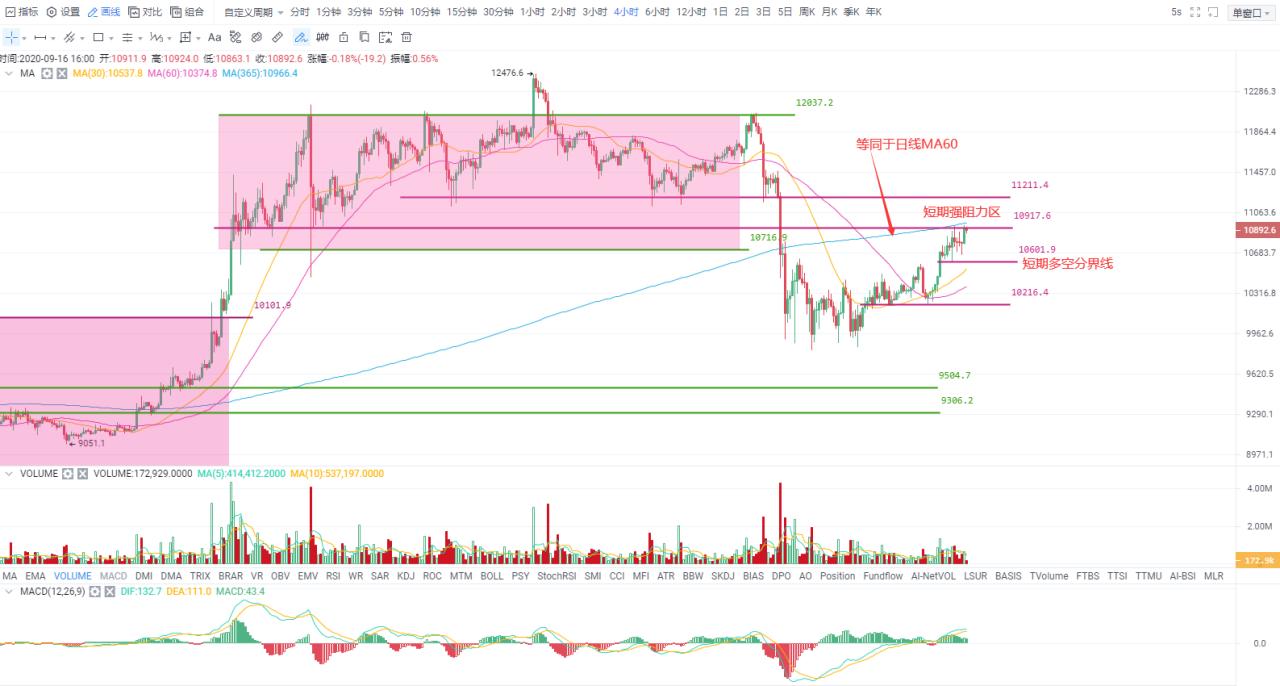 Okex投资研究|比特币频频考验强势压力区,成功“突破”的概率仍然很小 Okex投资研究|比特币频频考验强势压力区,成功“突破”的概率仍然很小
