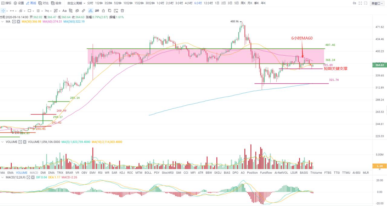Okex投资研究|比特币频频考验强势压力区,成功“突破”的概率仍然很小1 Okex投资研究|比特币频频考验强势压力区,成功“突破”的概率仍然很小1