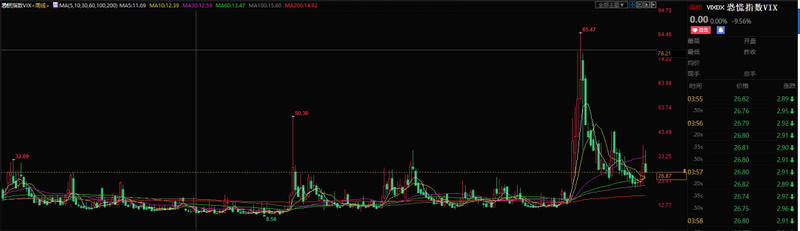 纽布洛投资研究：美股继续下跌，加密市场波动可能继续收窄1
