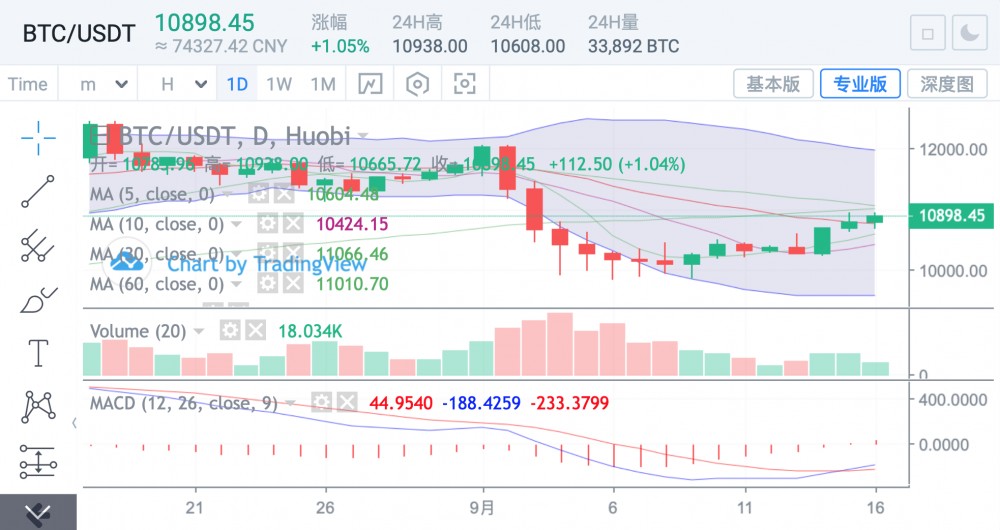 BTC反弹持续,力度有待加强 BTC反弹持续,力度有待加强
