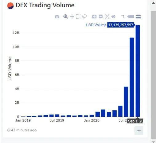 交易所会改变吗?分散式交易所的兴起侵蚀了用户并抢占了流量 交易所会改变吗?分散式交易所的兴起侵蚀了用户并抢占了流量