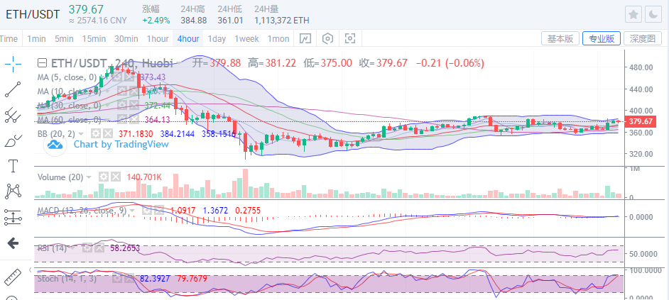 陈楚楚：当天大盘小幅回调，晚上继续上涨2
