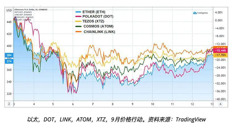 数据表明，最近的点价格可以预测eth的价格2