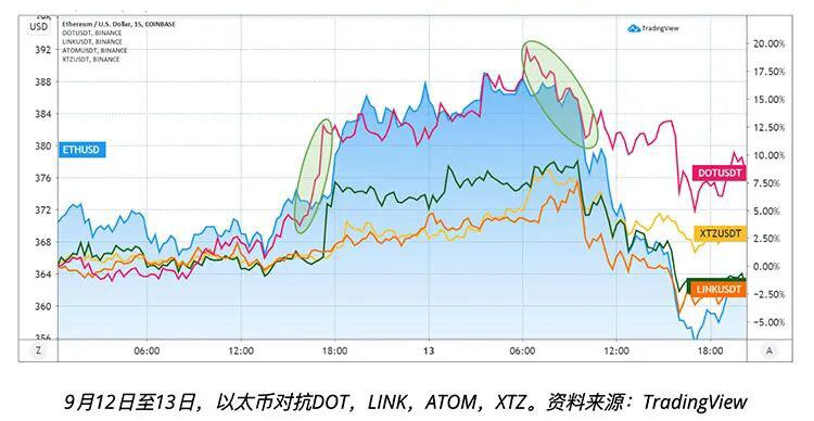数据表明，最近的点价格可以预测eth的价格4