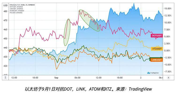 数据表明，最近的点价格可以预测eth的价格6