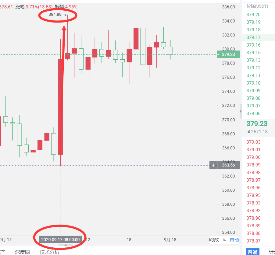易恒表示：9月18日一早以太坊的详细趋势分析能让多头扭转乾坤吗