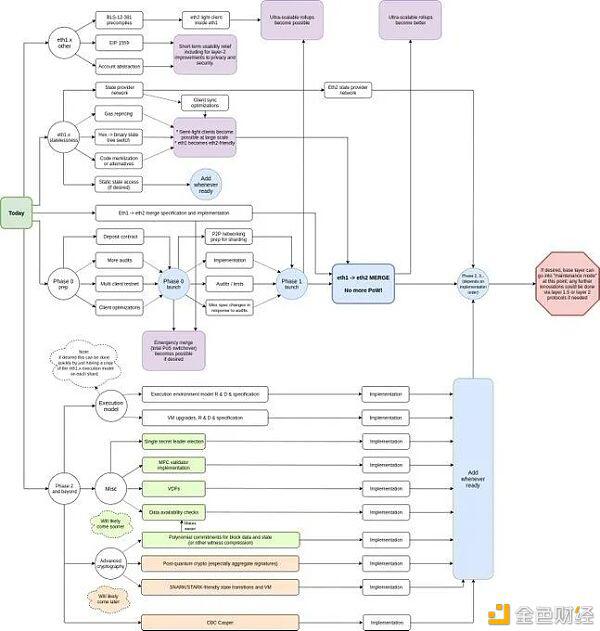 Eth2.0:你需要知道什么？4