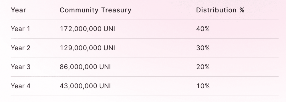 Uniswap硬币发行：有钱人用假币，以太坊气费飞天4