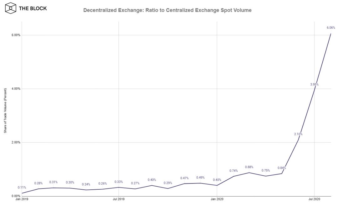 热点：回顾uniswap狂欢节下的defi之夏