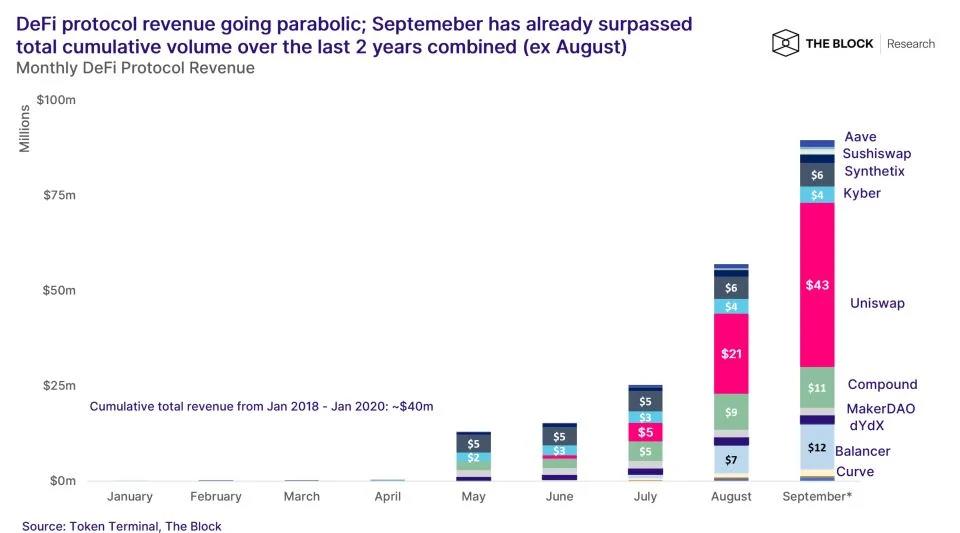 热点：回顾uniswap狂欢节下的defi之夏1