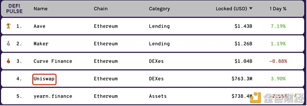 Uniswap反击：空投4.5亿美元打击多个仿制寿司盘4
