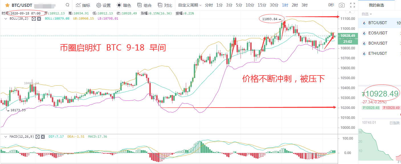 BTC再次蓄势冲刺压力关口,ETH独领风骚突围,是否存在隐患 BTC再次蓄势冲刺压力关口,ETH独领风骚突围,是否存在隐患