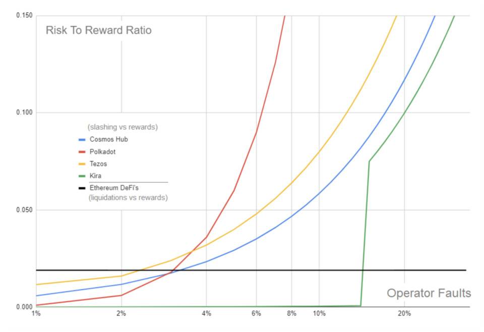 Kira计划在三个月内启动一个测试网络，将流动性质押引入defi领域1