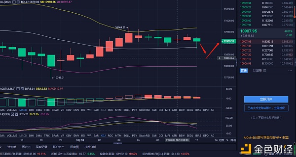 9.18btc市场午盘分析及策略多头将勇往直前 9.18btc市场午盘分析及策略多头将勇往直前