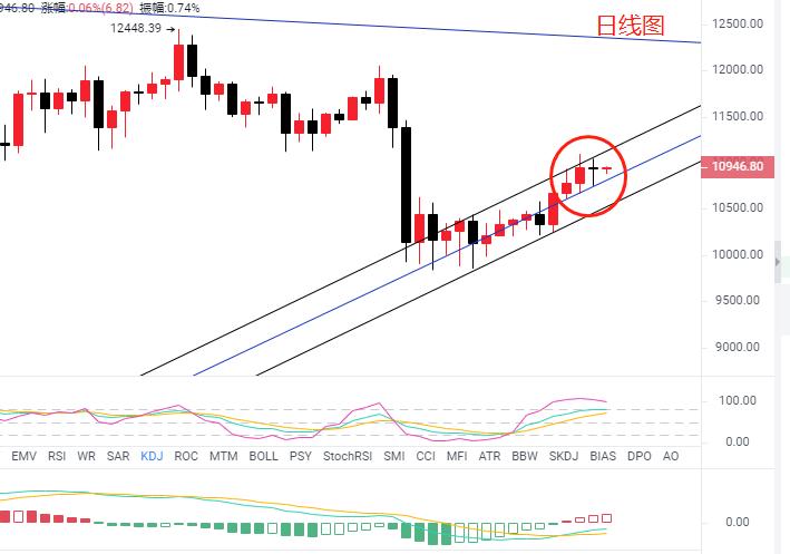 牛市陷阱？3个关键指标，BTC将降至5位数以下？6