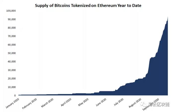 Coinbase已经将高矿商费用转嫁给用户,以太坊上的比特币已经超过10亿美元2 Coinbase已经将高矿商费用转嫁给用户,以太坊上的比特币已经超过10亿美元2