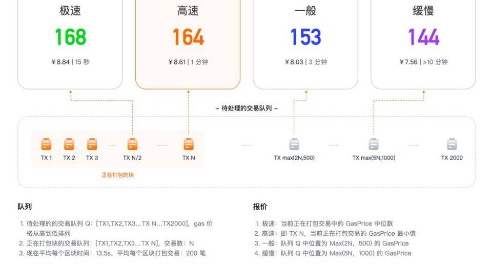 寻找德菲农民手续费的最优解决方案1