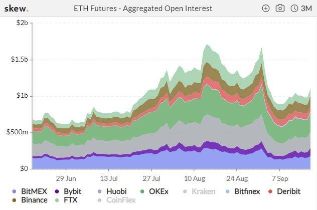 加密衍生品周报|期货交易量萎缩30%，回到7月份的水平水平，而巴克特的交易量则逆市飙升3