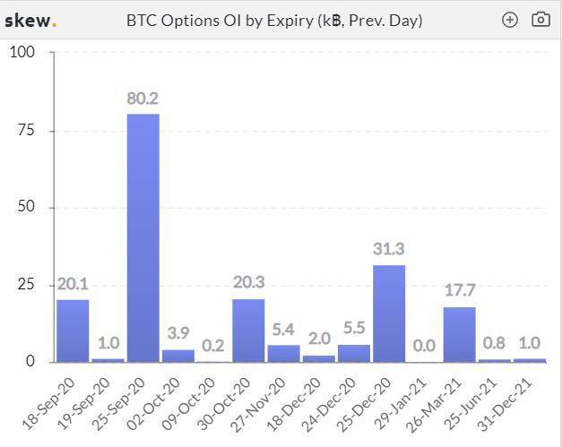 加密衍生品周报|期货交易量萎缩30%，回到7月份的水平水平，而巴克特的交易量则逆市飙升9