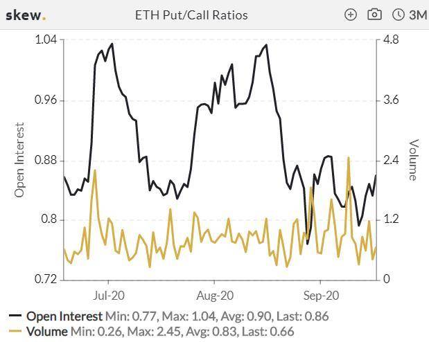 加密衍生品周报|期货交易量萎缩30%，回到7月份的水平水平，而巴克特的交易量则逆市飙升10