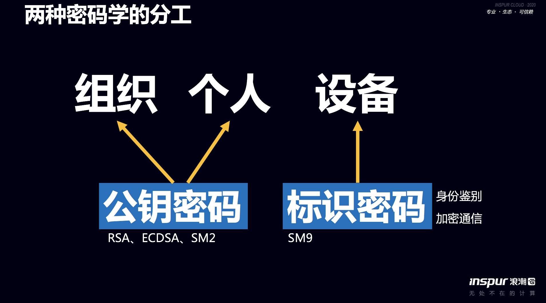 浪潮王维彬：区块链+身份密码技术实现工业互联网3