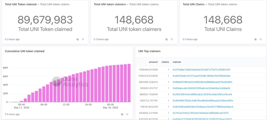 Uniswap“秋收起义”：传播近50亿，全血复活能否持续？