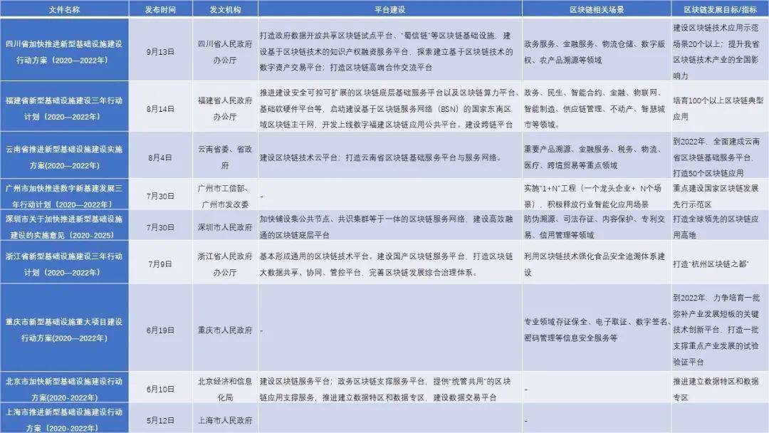 9省市新基础设施规划比较:区块链成为标准配置,数字资产交易常被提及 9省市新基础设施规划比较:区块链成为标准配置,数字资产交易常被提及