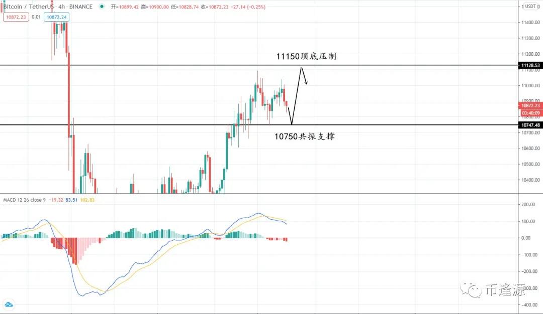 比特币区间整合仍面临压力，打破仓位集中在这一层面1