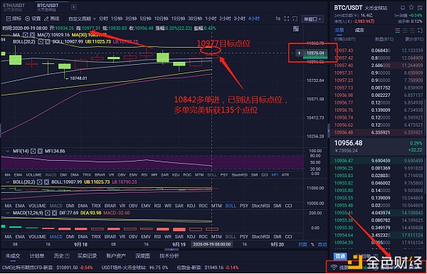 9/19完美双杀比特币获得135点以太坊收益4点止损导致完美盈利出局2