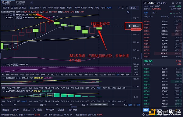 9/19完美双杀比特币获得135点以太坊收益4点止损导致完美盈利出局3