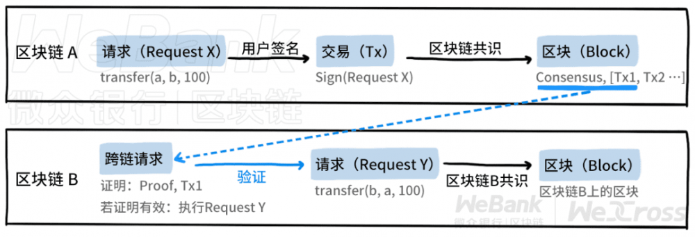 如何在链条之间建立信任?1 如何在链条之间建立信任?1